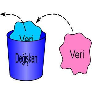 Ö ğ r. G r v. M u s t a f a A K S O Ğ A N 3 Değişkenler Değişken, bir programda değişik zamanlarda değişik değerler tutan bellek birimleridir. Bir değişken programlar için çok önemlidir.