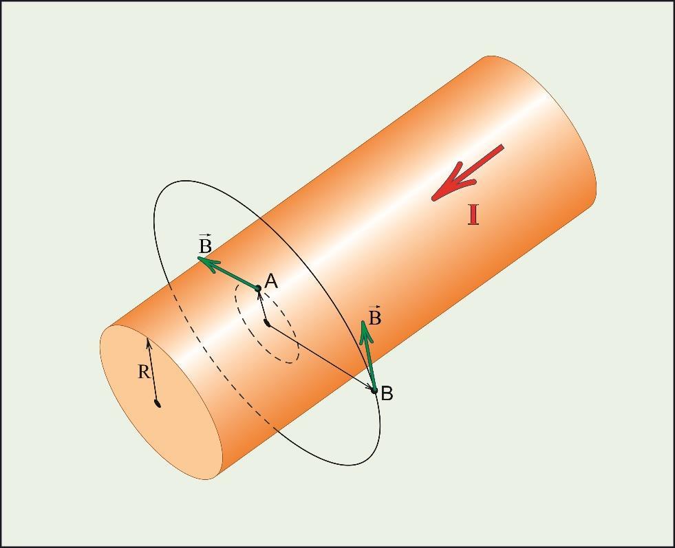 Uzun bir silindiriksel iletkenin manyetik alanı R yarıçaplı