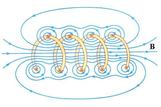 Bir solenoitin manyetik alanı Solenoitin bobinleri yakın aralıklarla yerleştirildiğinde, her bir