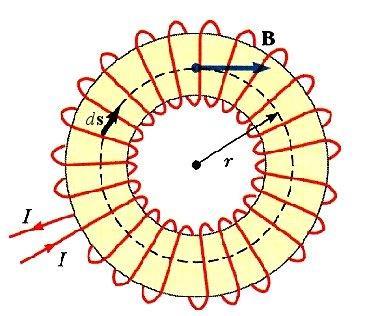 Bir toroidin manyetik alanı Bir toroid gösterildiği gibi bir daire içerisine bükülmüş bir solenoit olarak