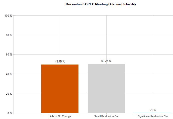 OPEC toplantısı CME OPEC Watch Tool, https://www.