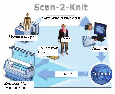 29 Çalışma kapsamında Scan to Knit adıyla tescillenen yazılım programı, ürünün kullanılacağı bölgedeki her uzvun boyutlarını tarayarak belirlemekte ve belirlenen bu bacak profilini online olarak