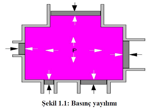 Paskal Kanunu: Yer çekimini ihmal edecek olursak, kapalı bir kaba etki eden kuvvetin sonucunda meydana gelen basınç, sıvı tarafından kabın her noktasına aynı