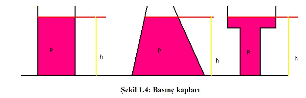 d.g P: Sıvının kabın tabanına yaptığı basınç (kg/cm²) h: Sıvı yüksekliği (m) d: Sıvı yoğunluğu (kg/m³) g: Yer çekimi ivmesi (m/sn²) 1.