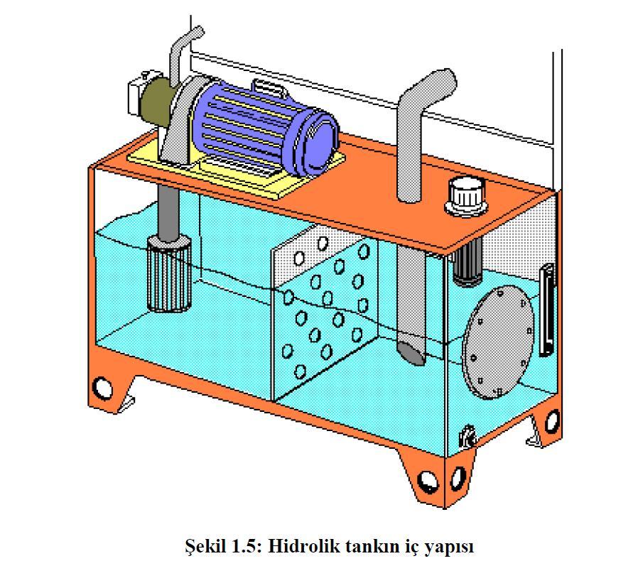 1.3.3. Hidrolik Boru-Hortum Donanımları Hidrolik sistemlerde akışkanı tanktan alıcılara taşıyan ve alıcıdan tekrar tanka taşıyan elemanlardır.