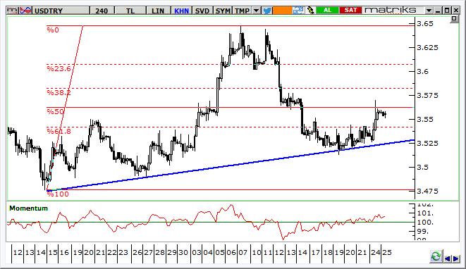 USD/TRY Teknik Analizi Grafikte görülen desteği üzerinde kalan ve 20 günlük hareketli ortalaması üzerine yönelen kurda 3,57 seviyesi kısa vadeli direnç olarak izlenebilir. Destekler 3,5270 ve 3,5200.