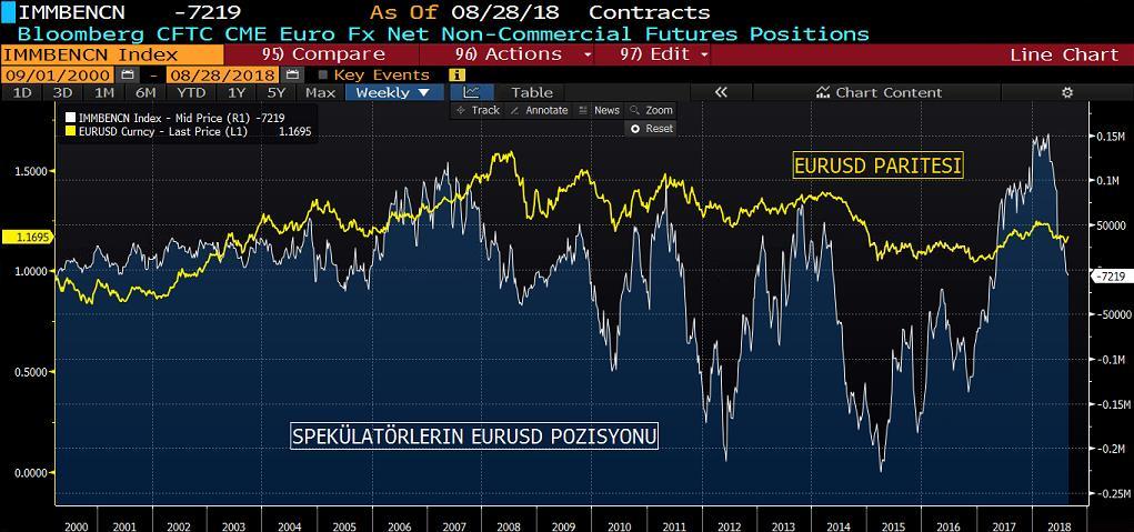 EURUSD COT RAPORU&NET POZİSYON MİKTARI GRAFİK EURUSD paritesinde son dönem artan Dolar baskısına ve Euro Bölgesi verilerindeki olumsuz verilere rağmen, fiyatlardaki düşüşün sınırlı bantta