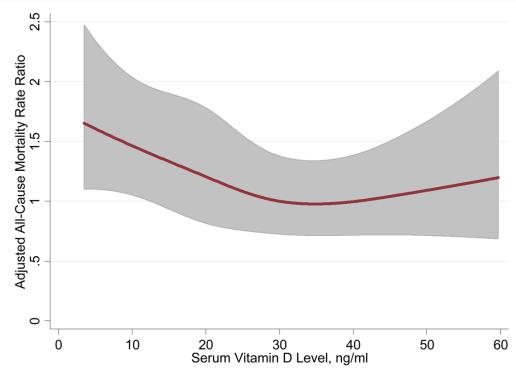 Genel populasyonda 25(OH)D vit düzeyi mortalite ilişkisi 20 yaş üzeri 13331