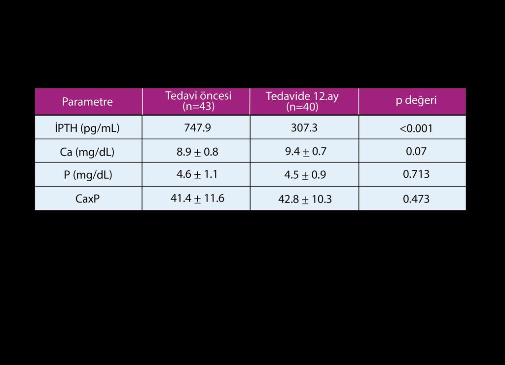 Kalsitriole Dirençli Hastalarda Parikalsitol ile Sürdürülebilir Tedavi Parikalsitol; Vit D tedavisine dirençli yada tolere edemeyen 43 SHPT li olgu da ; Ca ve P düzeylerinde