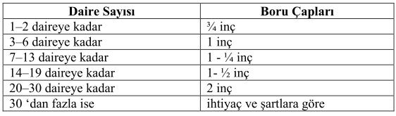 2.3. Bina Temiz Su Tesisatı Boru Çapı Tayini - PDF Ücretsiz indirin