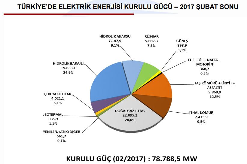 Grafik 1 de ürkiye için 017 Şuba ayına ai kurulu elekrik enerjisi görsel olarak verilmişir.