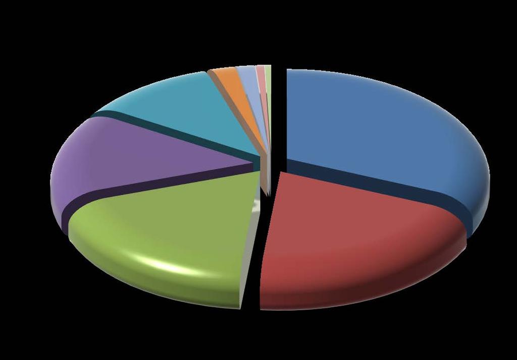 2016 Sıvılaştırılmış Petrol Gazları (LPG) 2016 Yılı Piyasa Gelişim Raporu Şekil 2.