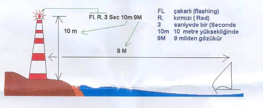 Örnek: Fl R 4s 15m 5M :4 saniyede bir kırmızı çakan, 15 metre yükseklikte, 5 milden görünen fener Fl(2) 6s 20m 10M :6 saniyede bir iki defa çakan grup çakarlı, denizden 20 metre