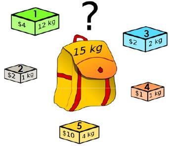 Sırt Çantası (Knapsack) Problemi Örneği Sırt çantası (knapsack) problemi, sınırlı olarak verilen kapasite kısıtını sağlarken faydayı maksimize etmeye çalışma problemidir. n: eşya sayısı (i = 1,2,.