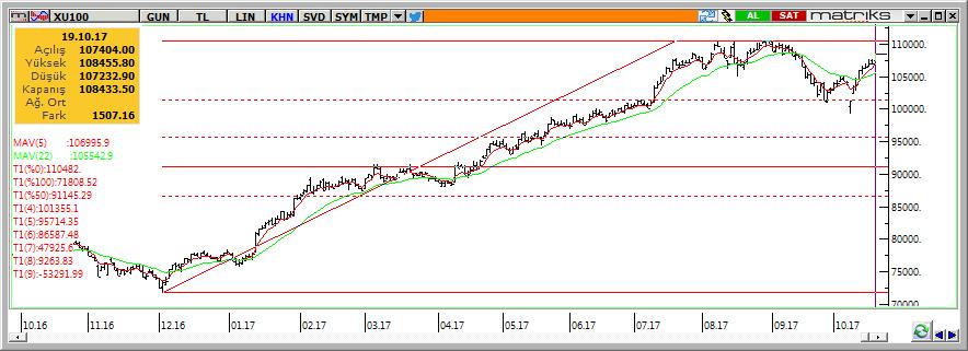 BIST-100 Dün güçlü yükselişle diğer Gelişmekte Olan Ülke piyasalarından olumlu yönde ayrışan BİST-100 endeksi günü %1.41 değer artışı ile 108.434 seviyesinden kapattı.