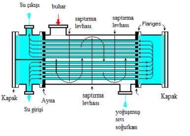 (evaporatif, hava ve su) tip kondenserler Şekil 2.13.