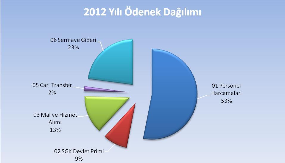 I- OCAK HAZİRAN 2012 DÖNEMİ BÜTÇE UYGULAMA SONUÇLARI Üniversitemiz 2012 yılı bütçesi 2011 yılına oranla toplamda %16,54 artarak 111.626.000,00-TL olmuştur.