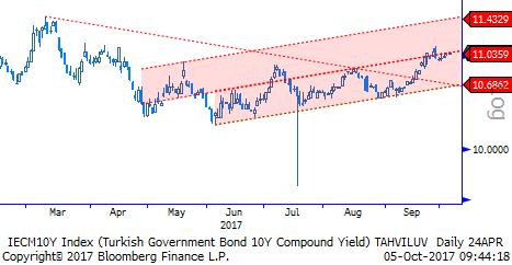 10 Yıllık Gösterge Bono Fiyatlamada bölgesel gelişmelerin ana unsur olduğunu düşünmeyi sürdürüyoruz. Mevcut dinamik TL varlıkları baskı altında tutmayı sürdürüyor.