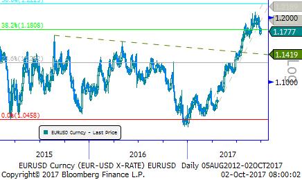 Eur/Usd & Altın Eur/Usd: Eur/Usd dün 1,1780 seviyesine yükseldikten sonra olumlu gelen ABD ISM hizmet verisi ile 1,1750 seviyesine geriledi. Günü 1,1750-1,1780 bandında geçiren parite.