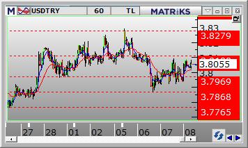 Dolar /TL Dolar/TL gün içinde 3.7915 ve 3.8093 arasında dalgalanarak günü 3.7936 seviyesinden kapattı. Dün kurda volatil hareketler görüldü.