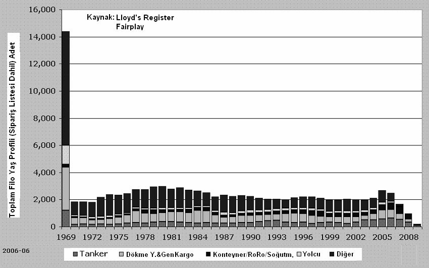 Sipariş Listesi Dahil Toplam Filo İnşa Yılı (Adet) öncesi Tanker Dökme Y+G Yük Kont+RoRo+Soğuk H.
