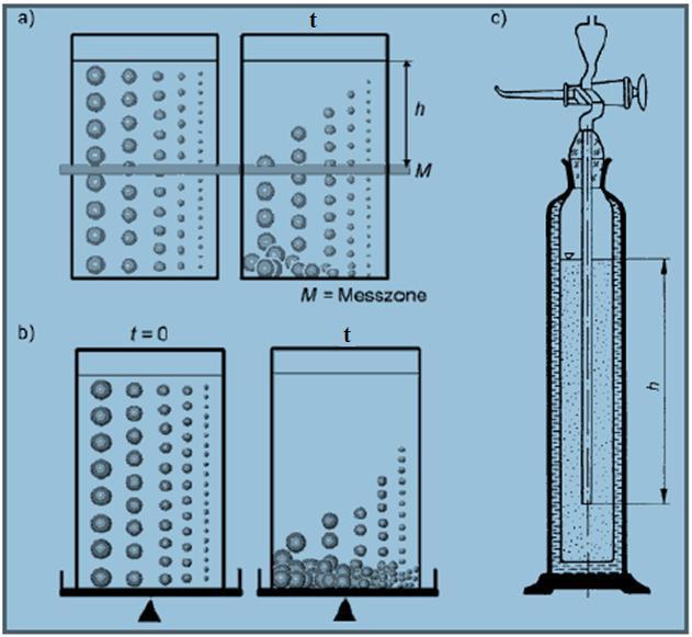 Örnek Şekil 6. Andreasen pipet yöntemi ile sedimentasyon analizi 3. Deneyin Uygulanması 4 adet 0.