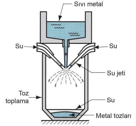 Su Atomizasyonu Yöntemi Düşey doğrultuda akıtılan sıvı metal üzerine küçük çaplı