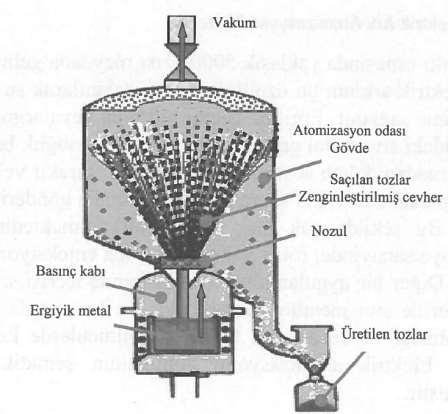 Vakum Atomizasyonu Yöntemi Diğer bir atomizasyon yöntemi de vakum ortamında oluşturulan atomizasyondur.