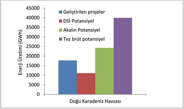 Doğu Karadeniz Havzasındaki Hidroelektrik Potansiyelin Analizi 5.
