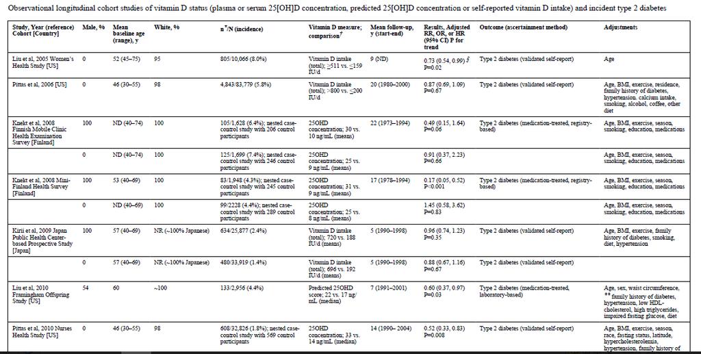 Nurses Health Study; > 800 IU/gün D vitamini < 200 IU/gün D vitamini Tip 2 DM gelişimi %23 Women s Health Study; > 511 IU/gün D vitamini < 159 IU/gün D vitamini Tip 2 DM gelişimi %27 Finland Health