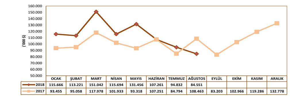 EYLÜL 2018 2018 yılı Ağustos ayında Antalya nın en çok ihracat gerçekleştirdiği ilk beş ülke sırasıyla; Çin, Almanya, İran, Rusya Federasyonu ve Hollanda dır.