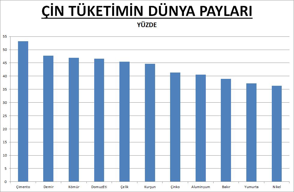 Çin, Tüm Dünya dan Tüketen En Büyük Pazar