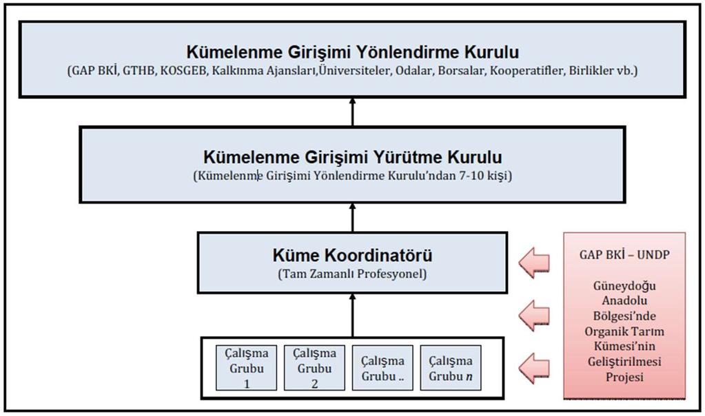 2.2. Temel paydaşlar Projenin temel paydaşları üç temel düzeyde sınıflandırılabilir: Yerel paydaşlar: GAP BKİ, Kalkınma Ajansları, GTHB İl Müdürlükleri, bölge üniversiteleri, sivil toplum