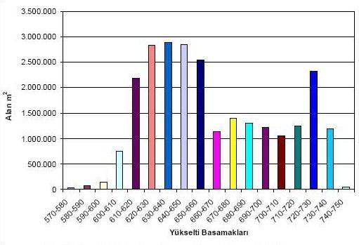 kapsadıkları alanlar Grafik : 1.