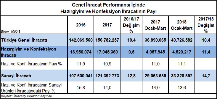 Hazırgiyim ve Konfeksiyon İhracatının Genel İhracattaki Payı %11,1 2018 yılının Ocak-Mart döneminde hazırgiyim ve konfeksiyon ihracatının Türkiye genel ihracatındaki payı %11,1