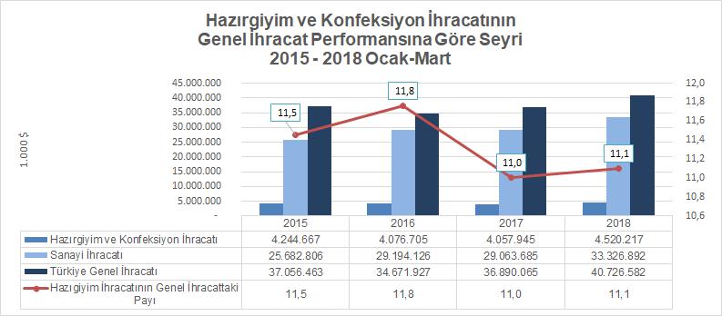 Öte yandan, hazırgiyim ve konfeksiyon ihracatının sanayi ihracatındaki payı 2017 yılının Ocak-Mart döneminde %14 iken 2018 Ocak-Mart döneminde %13,6 olmuştur.