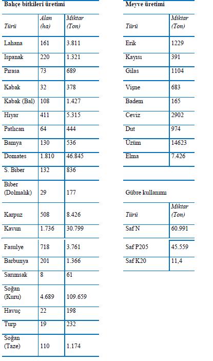 Tablo 7.8. Çorum İlinde Tarım Arazilerindeki Üretime Dair Veriler 7.2.4. Hayvancılık İl ekonomisinde hayvancılık üretimi ikinci derecededir. 2002 yılı Türkiye istatistiklerine göre il dahilinde 162.