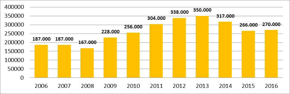 Koza Altın İşletmeleri 2005 yılından bu yana üretim artış seviyelerinde kapsamlı bir trend sergilemiş bulunmaktadır.
