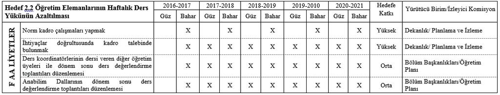 Faaliyetler Tablo 6: AKADEMİK PERSONEL YAPILANMASI Öğretim