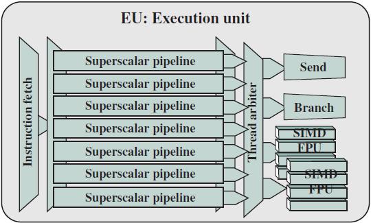 13 Intel Gen8 GPU Gen8 mimarisinde temel yapısal blok Execution Unit (EU) tir. EU, 7 thread ile simultaneous multithreading (SMT) ve superscalar pipeline mimarisine sahiptir.