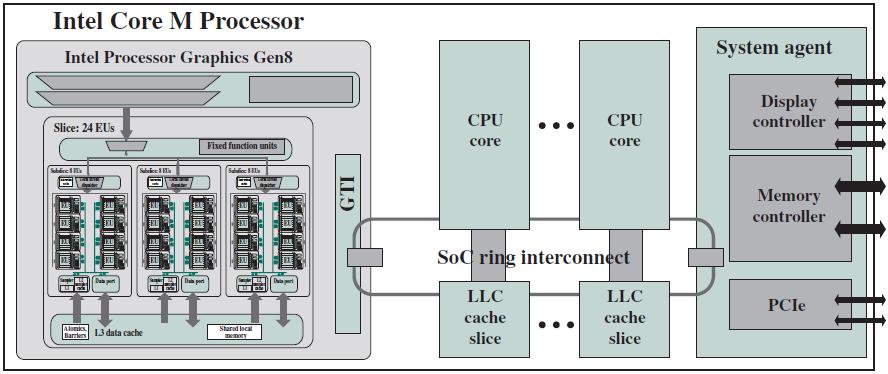 15 Intel Gen8 GPU SoC (System-on-Chip) mimarisinde bir veya birden fazla slice bir chip içerisinde yer alır. Slice lar ek bileşenlerle (3D rendering, media pipeline) birleştirilir.