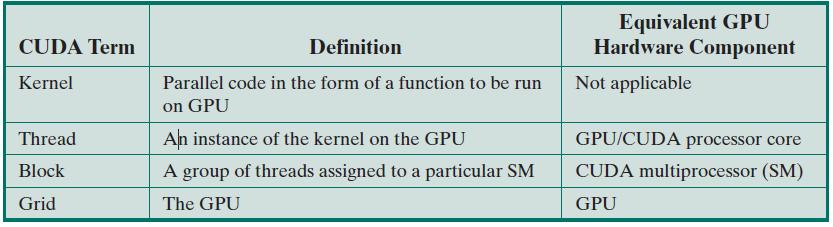 3 CUDA Compute Unified Device Architecture (CUDA), NVIDIA tarafından geliştirilen ve GPU kullanan paralel hesaplama platformu ve programlama modelidir. CUDA C, C/C++ tabanlı bir dildir.