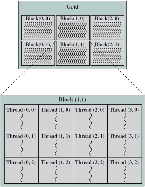 4 CUDA İki boyutlu thread blokları ve iki boyutlu grid yapısı. Bir blok sadece bir GPU streaming multiprocessor e (SM) atanır. Bir blok SM ler arasında asla bölünemez.