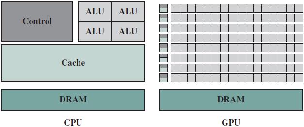 5 GPU ve CPU GPU ve CPU farklı uygulamalar için tasarlandığından mimarileri çok farklıdır. CPU ve GPU nun önbellek, kontrol birimi, işlem birimi farklıdır.