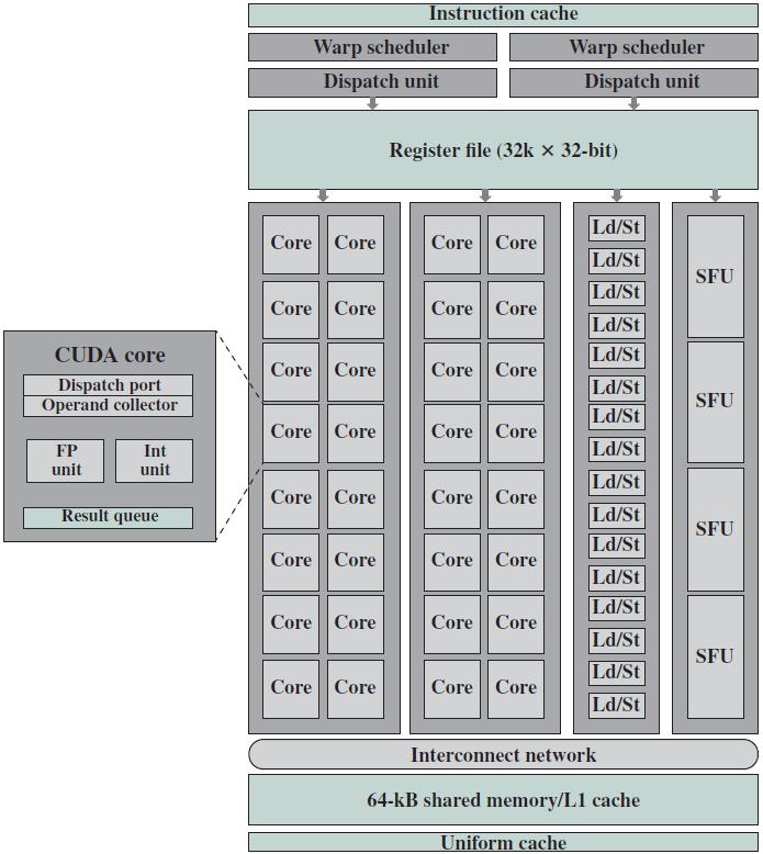 8 SM Mimarisi - 32 adet GPU core (32 CUDA core) - 2 adet Warp scheduler ve dispatch port - 16 adet Load/Store birimi - 4 adet özel işlem birimi (SFUspecial function units) - 32k * 32 bit register -