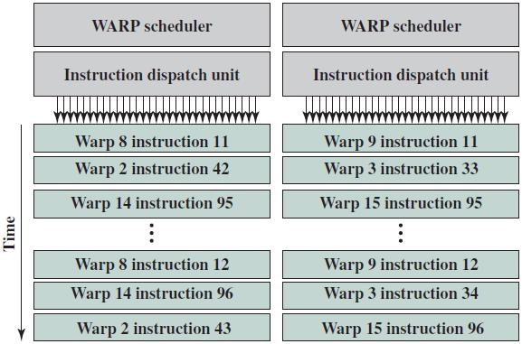9 Dual warp scheduler Dual warp scheduler ve instruction dispatch birimleri CUDA cores NVIDIA Fermi mimarisinde GPU içerisinde her SM ye 32