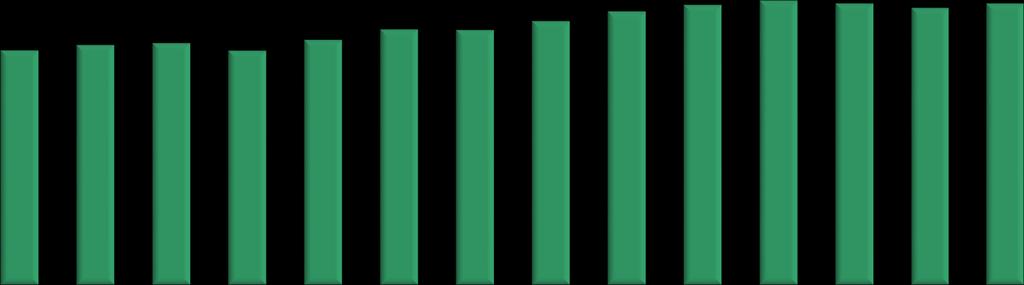 1,59 1,63 1,64 1,59 Birim Satış Fiyatı ( $/KG) 1,66 1,73 1,73 1,79 1,86 1,90 1,93 1,91 1,88