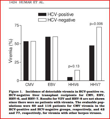 Herpesvirus (HV) Reaktivasyonu HCV-DAA Tedavisi Sonrası LT Alıcılarında HCV-HV İlişkisi HCV-DAA Tedavisi 576 hasta -HV reaktivasyonu 10 hasta (%1.