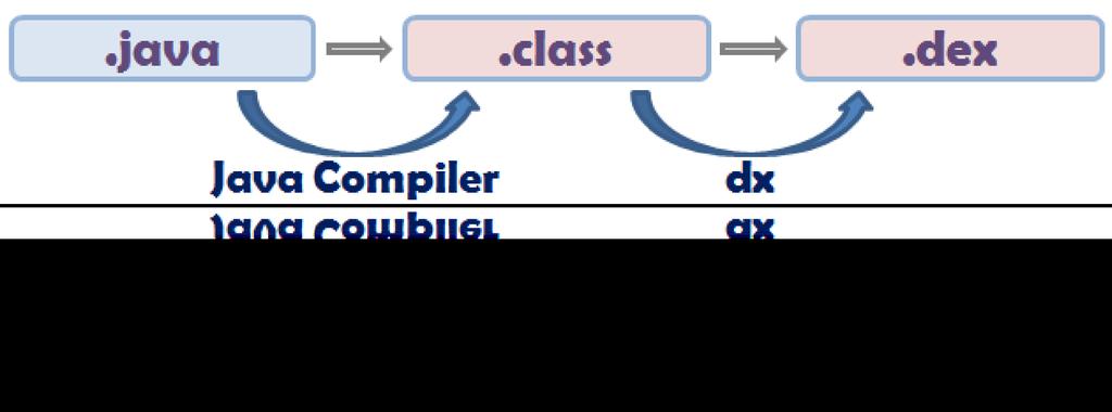 Android Mimarisi Android S/W Stack - Runtime Dalvik Sanal Makinesi Her android uygulamasının çalışması için gerekli ortamı sağlar.