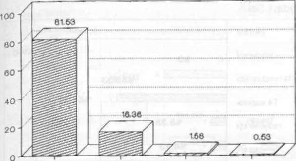 Lenf ve uzak metastaz 86 vakada (%20.72) görülmüştür (Şekil 16). Burada da 1 vakalık squamoz hücreli kanser dikkate alınmazsa anaplastik tiroid karsinom, bilgilere uygun şekilde %61.